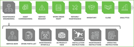 A visual representation of the function of maintenance engineering